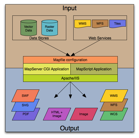 MapServer Basic Architecture